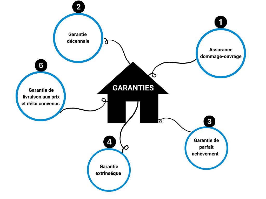 Immobilier. La garantie de livraison d'une maison est indispensable
